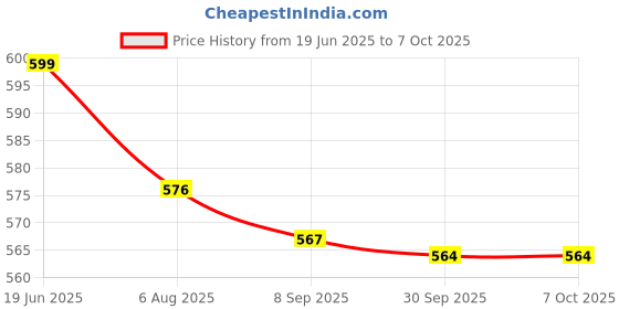 flipkart.com norvium Plastic Grocery Container - 2000 ml, 1200 ml, 650 ml, 350 ml norvium Price History Graph from 19 Jun 2025 to 6 Oct 2025