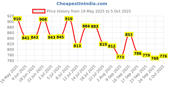 flipkart.com norvium Plastic Grocery Container- 2000 ml, 1200 ml, 650 ml, 350 ml, 250 ml norvium Price History Graph from 19 May 2025 to 5 Oct 2025