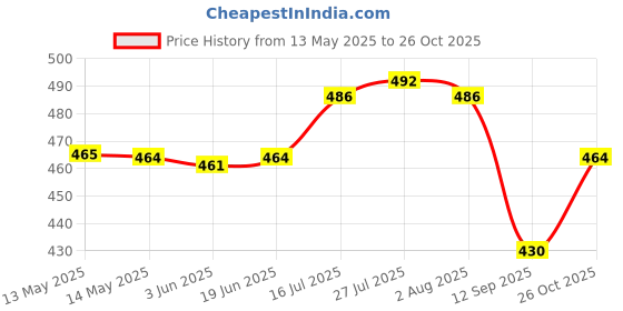 flipkart.com norvium Plastic Utility Container- 300 ml, 650 ml, 1400 ml norvium Price History Graph from 13 May 2025 to 26 Oct 2025