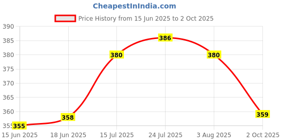 flipkart.com norvium Plastic Utility Container- 300 ml, 650 ml, 1400 ml norvium Price History Graph from 15 Jun 2025 to 2 Oct 2025