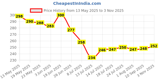 flipkart.com norvium Premium Water Bottles For Fridge Home Office Gym School 1000 ml Bottle norvium Price History Graph from 13 May 2025 to 3 Nov 2025