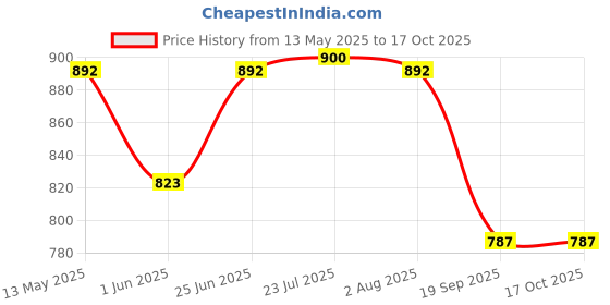 flipkart.com norvium Spice Set Plastic norvium Price History Graph from 13 May 2025 to 15 Oct 2025