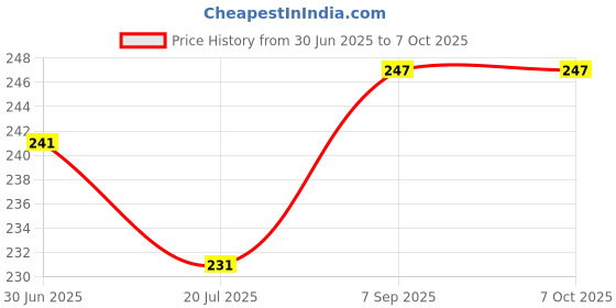 flipkart.com Norway AINFXZERO5G (X6815) Zero 5G (X6815, X6815C, X6815D) Charging PCB Complete Flex Price History Graph from 30 Jun 2025 to 7 Oct 2025