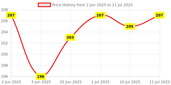 flipkart.com Norway AIOFNXHT8CF Hot 8 Charging PCB Complete Flex Price History Graph from 2 Jun 2025 to 11 Jul 2025