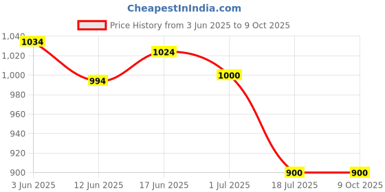 flipkart.com Norway AIPXFCTS10 Iphone X (10) Original Front Camera Front Camera Price History Graph from 3 Jun 2025 to 8 Oct 2025