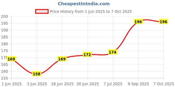 flipkart.com Norway ARDMI7APCCF Redmi 7A (100% Original) Charging PCB Complete Flex Price History Graph from 1 Jun 2025 to 6 Oct 2025