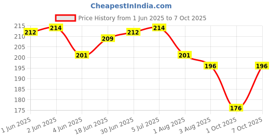 flipkart.com Norway ARDMNT5PCCF Redmi Note 5 Pro (100% Original) Charging PCB Complete Flex Price History Graph from 1 Jun 2025 to 7 Oct 2025