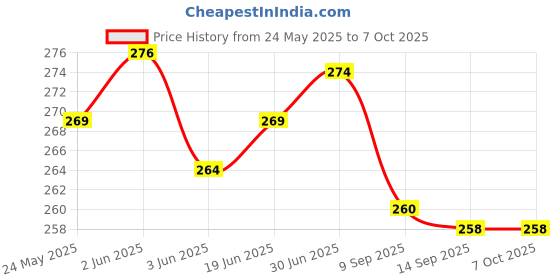 flipkart.com Norway ARLMC21YCVFFLX C21y, C25y Charging PCB Complete Flex Price History Graph from 24 May 2025 to 7 Oct 2025
