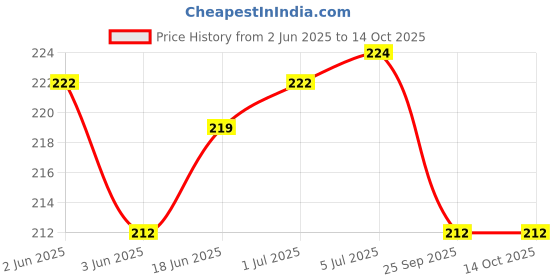 flipkart.com Norway AVVOY91CCF (Original) Y91/Y93 (Original) Charging PCB Complete Flex Price History Graph from 2 Jun 2025 to 13 Oct 2025