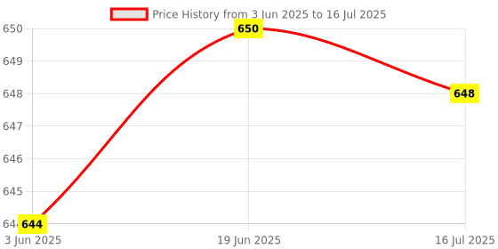 flipkart.com Norway DSLR SLR Camera Lens Shoulder Backpack Case for Camera Bag (RED) Camera Bag Camera Bag Camera Bag (RED) Camera Bag Price History Graph from 3 Jun 2025 to 16 Jul 2025