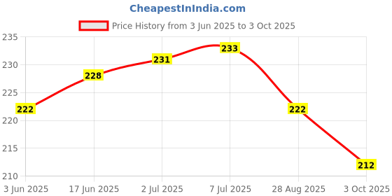 flipkart.com Norway Poco X2Pro Poco X2 LCD Flex Cable Price History Graph from 3 Jun 2025 to 3 Oct 2025