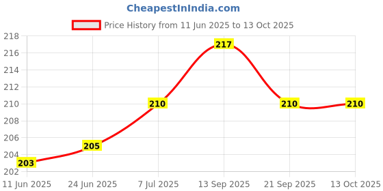 flipkart.com Norway Redmi note 8 pro Redmi note 8 pro Charging PCB Complete Flex Price History Graph from 11 Jun 2025 to 12 Oct 2025