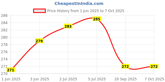 flipkart.com Norway Samsung S20FE Samsung S20FE charging Main flex LCD Flex Cable Price History Graph from 1 Jun 2025 to 7 Oct 2025