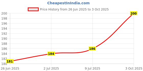 flipkart.com Norway Sim Card Tray Price History Graph from 26 Jun 2025 to 3 Oct 2025