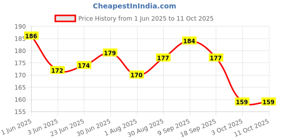 flipkart.com Norway Sim Card Tray Price History Graph from 1 Jun 2025 to 11 Oct 2025