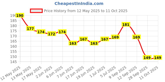 flipkart.com Norway Sim Card Tray Price History Graph from 12 May 2025 to 10 Oct 2025