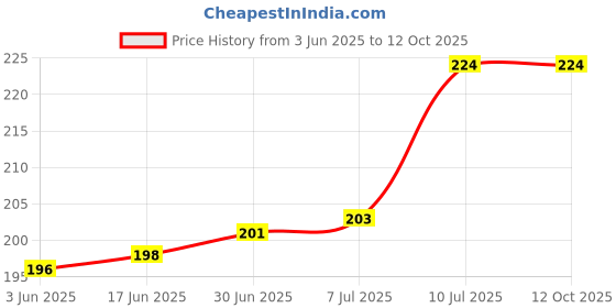 flipkart.com Norway Sim Card Tray Price History Graph from 3 Jun 2025 to 12 Oct 2025
