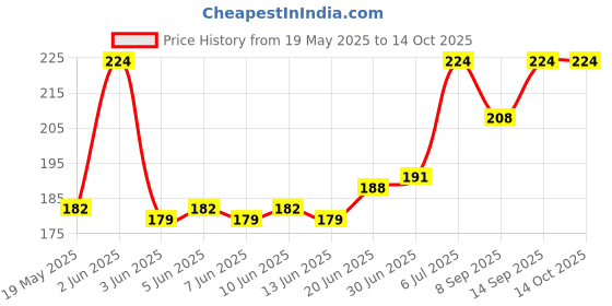 flipkart.com Norway Sim Card Tray Price History Graph from 19 May 2025 to 14 Oct 2025