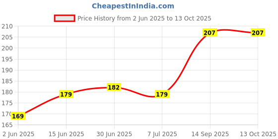 flipkart.com Norway Sim Card Tray Price History Graph from 2 Jun 2025 to 13 Oct 2025