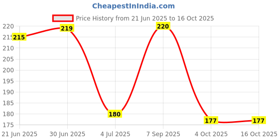 flipkart.com Norway Sim Card Tray Price History Graph from 21 Jun 2025 to 16 Oct 2025
