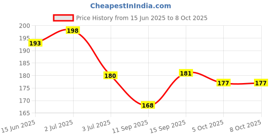flipkart.com Norway Sim Card Tray Price History Graph from 15 Jun 2025 to 8 Oct 2025