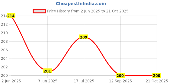 flipkart.com Norway Sim Card Tray Price History Graph from 2 Jun 2025 to 21 Oct 2025