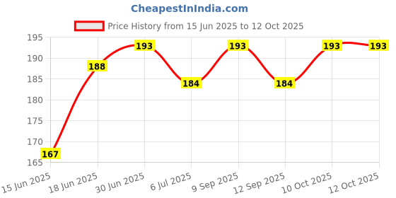 flipkart.com Norway Sim Card Tray Price History Graph from 15 Jun 2025 to 12 Oct 2025