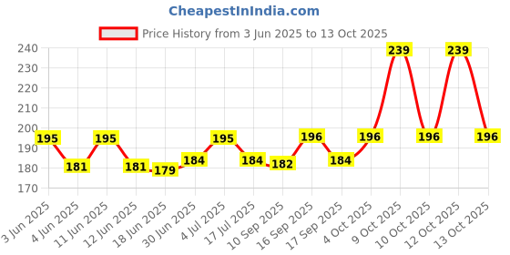 flipkart.com Norway Sim Card Tray Price History Graph from 3 Jun 2025 to 13 Oct 2025