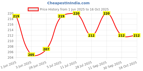 flipkart.com Norway Sim Card Tray Price History Graph from 1 Jun 2025 to 15 Oct 2025