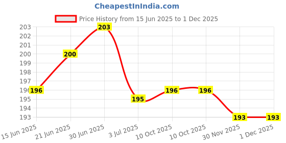 flipkart.com Norway Sim Card Tray Price History Graph from 15 Jun 2025 to 30 Nov 2025