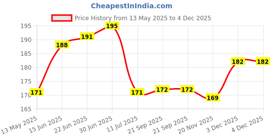 flipkart.com Norway Sim Card Tray Price History Graph from 13 May 2025 to 3 Dec 2025