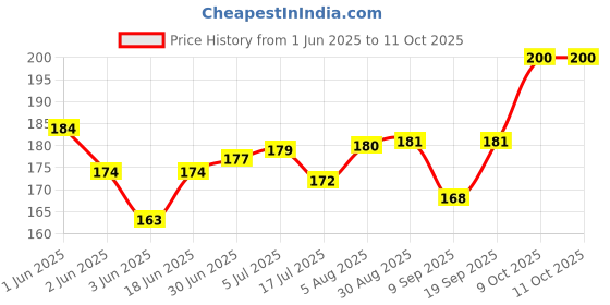 flipkart.com Norway Sim Card Tray Price History Graph from 1 Jun 2025 to 9 Oct 2025