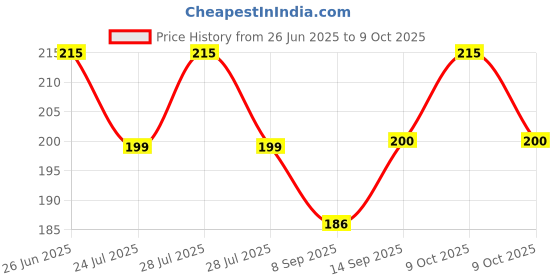 flipkart.com Norway Sim Card Tray Price History Graph from 26 Jun 2025 to 9 Oct 2025