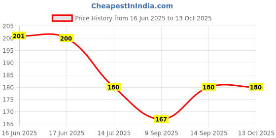 flipkart.com Norway Sim Card Tray Price History Graph from 16 Jun 2025 to 13 Oct 2025