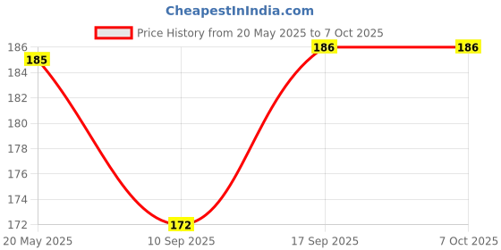 flipkart.com Norway Sim Card Tray Price History Graph from 20 May 2025 to 7 Oct 2025