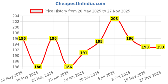 flipkart.com Norway Sim Card Tray Price History Graph from 28 May 2025 to 25 Nov 2025