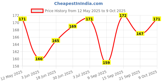 flipkart.com Norway Sim Card Tray Price History Graph from 12 May 2025 to 9 Oct 2025
