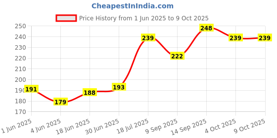 flipkart.com Norway Sim Card Tray Price History Graph from 1 Jun 2025 to 9 Oct 2025