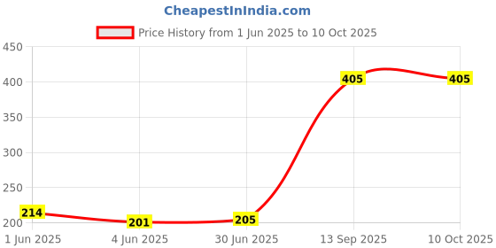 flipkart.com Norway Sim Card Tray Price History Graph from 1 Jun 2025 to 10 Oct 2025