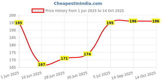 flipkart.com Norway Sim Card Tray Price History Graph from 1 Jun 2025 to 13 Oct 2025