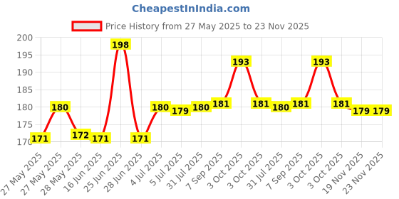 flipkart.com Norway Sim Card Tray Price History Graph from 27 May 2025 to 22 Nov 2025
