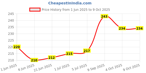 flipkart.com Norway Sim Card Tray Price History Graph from 1 Jun 2025 to 8 Oct 2025