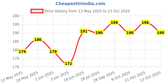 flipkart.com Norway Sim Card Tray Price History Graph from 13 May 2025 to 11 Oct 2025