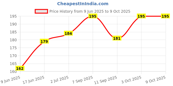 flipkart.com Norway Sim Card Tray Price History Graph from 9 Jun 2025 to 8 Oct 2025