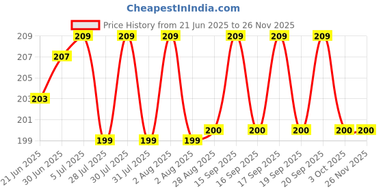 flipkart.com Norway Sim Card Tray Price History Graph from 21 Jun 2025 to 24 Nov 2025