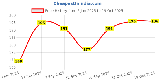 flipkart.com Norway Sim Card Tray Price History Graph from 3 Jun 2025 to 18 Oct 2025