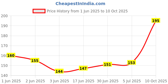 flipkart.com Norway Sim Card Tray Price History Graph from 1 Jun 2025 to 9 Oct 2025