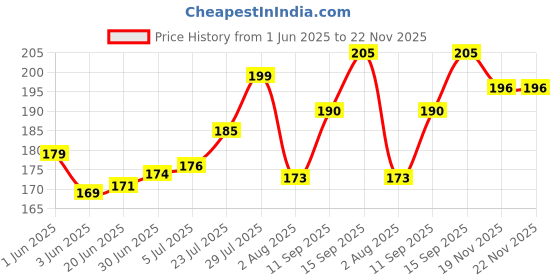 flipkart.com Norway Sim Card Tray Price History Graph from 1 Jun 2025 to 22 Nov 2025