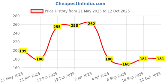 flipkart.com Norway Sim Card Tray Price History Graph from 21 May 2025 to 12 Oct 2025