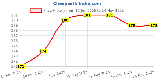 flipkart.com Norway Sim Card Tray Price History Graph from 17 Jun 2025 to 24 Nov 2025